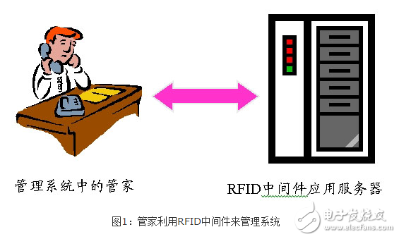 基于RFID的EPC中間件的設(shè)計(jì)與實(shí)現(xiàn)