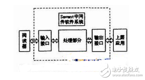 基于RFID的EPC中間件的設(shè)計(jì)與實(shí)現(xiàn)