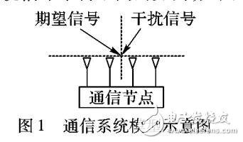 空域自適應(yīng)抗干擾在數(shù)據(jù)鏈通信中的應(yīng)用