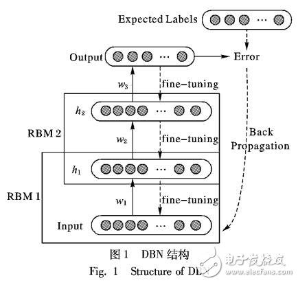 基于優(yōu)化數據處理的深度信念網絡模型的入侵檢測方法