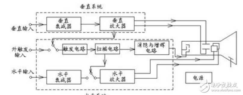 示波器顯示原理及基于MSP430的示波器顯示漢字詩詞的設(shè)計(jì)（附程序代碼）