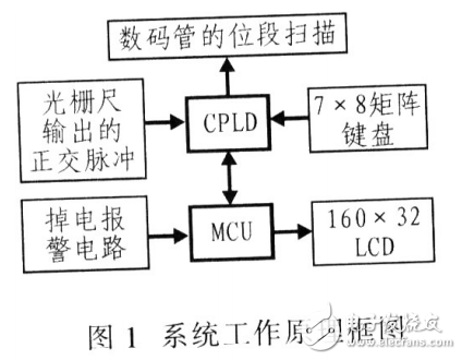 基于MCU+CPLD的新型光柵數(shù)顯系統(tǒng)的工作原理及設(shè)計