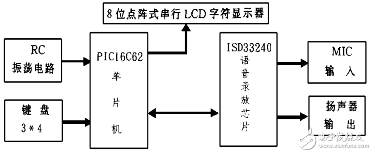 基于PIC單片機(jī)的智能提醒器的設(shè)計(jì)