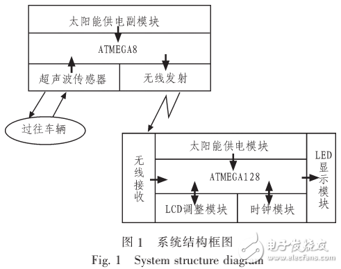 基于AVR單片機(jī)的太陽能高速公路智能電子顯示屏的設(shè)計(jì)與實(shí)現(xiàn)