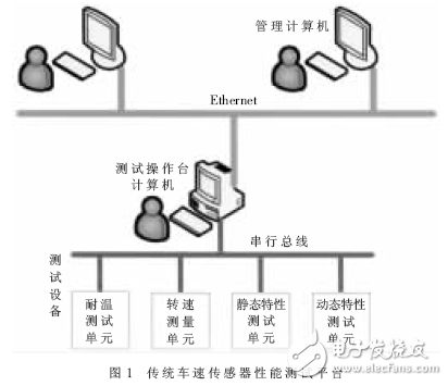 車速傳感器性能測(cè)試平臺(tái)的串行口-以太網(wǎng)橋設(shè)計(jì)方案解析