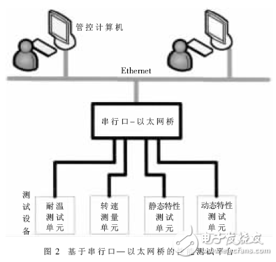 車速傳感器性能測(cè)試平臺(tái)的串行口-以太網(wǎng)橋設(shè)計(jì)方案解析