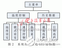 怎樣設(shè)計(jì)一個(gè)基于ARM的燃料電池溫度監(jiān)控系統(tǒng)？