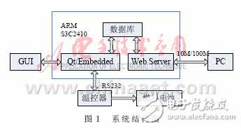 怎樣設(shè)計(jì)一個(gè)基于ARM的燃料電池溫度監(jiān)控系統(tǒng)？