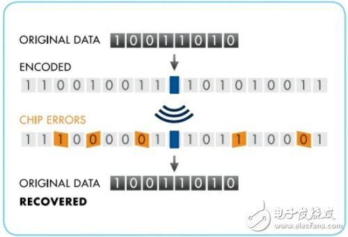  嵌入式無線應用的可靠性和功率效率優(yōu)化設計