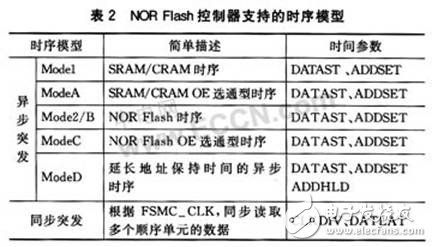 STM32系列微控制器新型存儲(chǔ)器擴(kuò)展技術(shù)--FSMC有什么優(yōu)點(diǎn)？