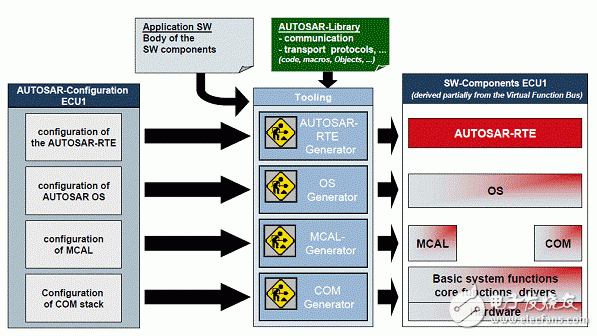  面向OEM的AUTOSAR應用與實施