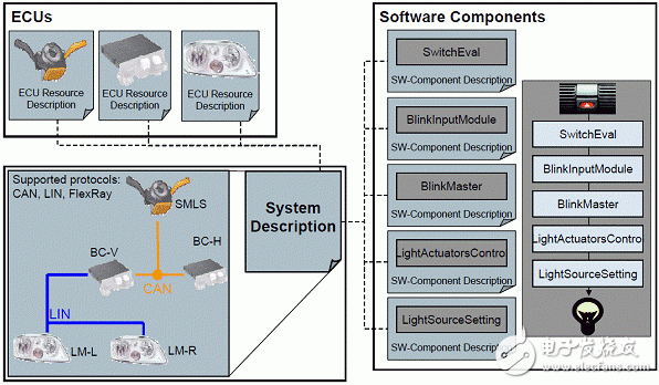  面向OEM的AUTOSAR應用與實施