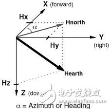 LSM303DLH的工作原理、技術(shù)參數(shù)介紹及電子羅盤設(shè)計(jì)實(shí)現(xiàn)