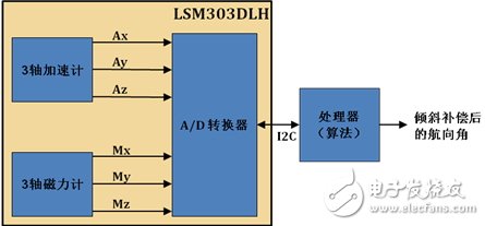 LSM303DLH的工作原理、技術(shù)參數(shù)介紹及電子羅盤設(shè)計實現(xiàn)