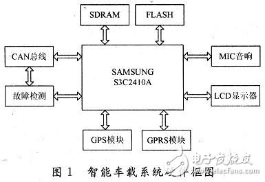  基于ARM9的嵌入式智能車載系統(tǒng)設(shè)計