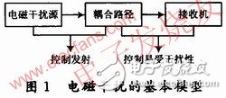  高速DSP系統(tǒng)的電路板級(jí)電磁兼容性設(shè)計(jì)