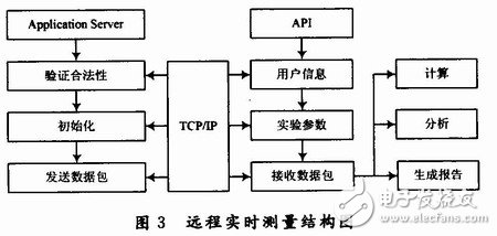  基于LabVIEW的網(wǎng)絡(luò)虛擬實(shí)驗(yàn)室設(shè)計(jì)