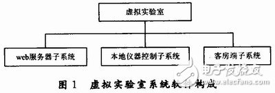  基于LabVIEW的網(wǎng)絡虛擬實驗室設計