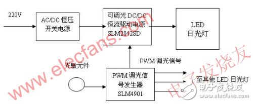  不同類型的可調(diào)光LED日光燈設(shè)計(jì)