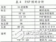 PPP的工作原理是什么？單片機(jī)PPP協(xié)議有什么應(yīng)用？