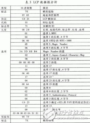 PPP的工作原理是什么？單片機(jī)PPP協(xié)議有什么應(yīng)用？