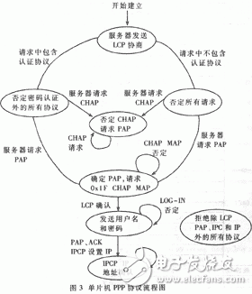 PPP的工作原理是什么？單片機(jī)PPP協(xié)議有什么應(yīng)用？