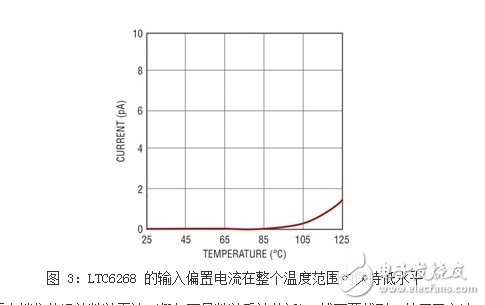 用于寬范圍光電二極管的跨阻抗放大器具有苛刻的要求 