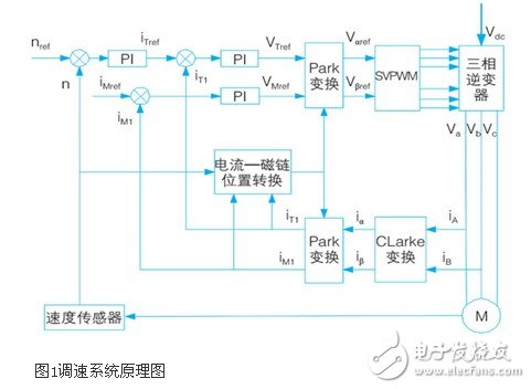 基于dsp的交流調(diào)速系統(tǒng)硬件接口電路設(shè)計的方法