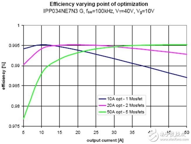 關(guān)于為同步整流選擇最優(yōu)化的MOSFET的方案設(shè)計(jì)