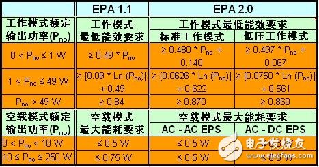 電源適配器高能效與降低待機(jī)能耗的設(shè)計(jì)以及應(yīng)用