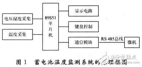 對蓄電池的工作溫度進(jìn)行實(shí)時(shí)的監(jiān)測