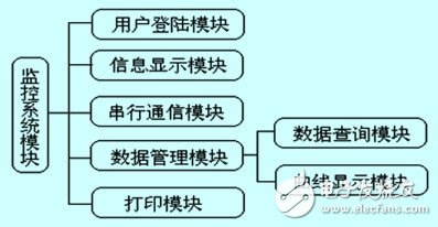  燃料電池發(fā)動(dòng)機(jī)監(jiān)控系統(tǒng)軟件設(shè)計(jì)