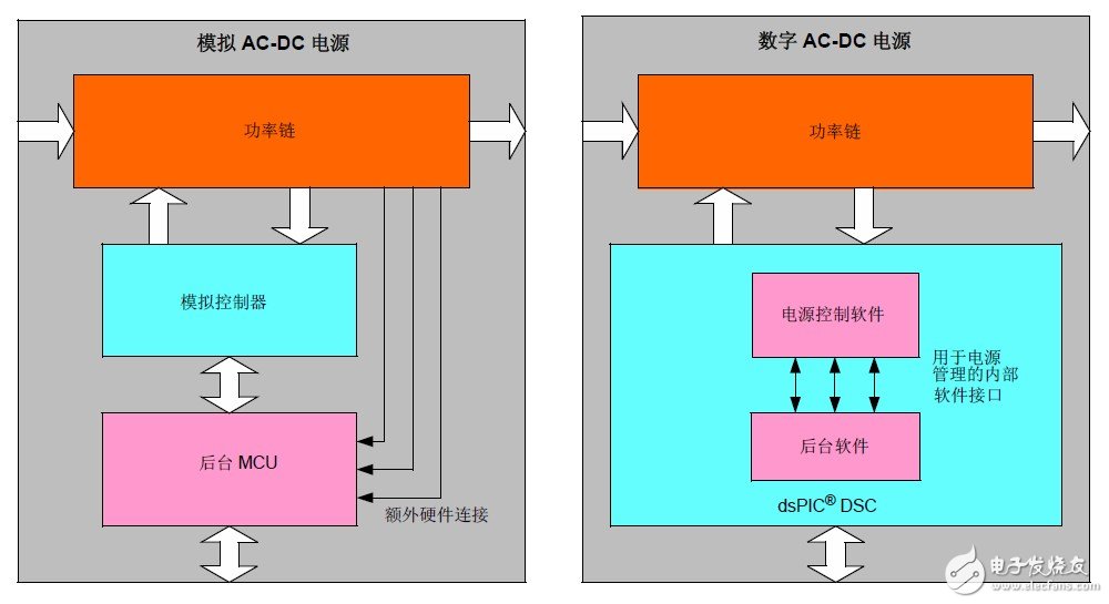 圖 5: 不同電源類型在電源管理方面的差異