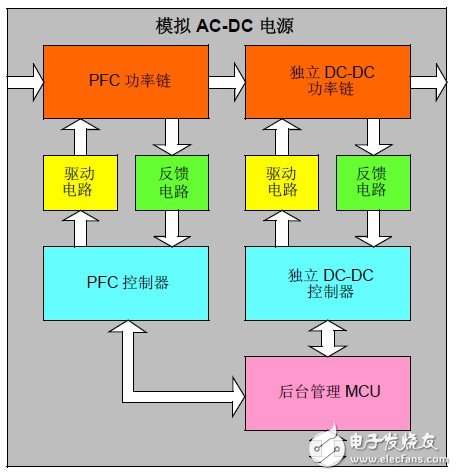 圖 1: 兩級(jí)模擬AC-DC 電源