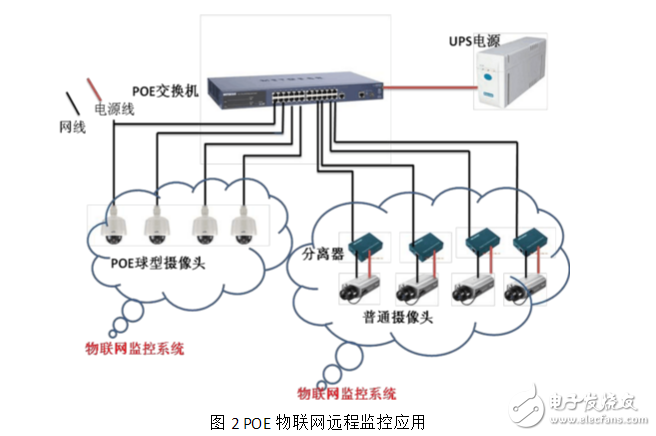 POE在物聯(lián)網中的應用與發(fā)展趨勢