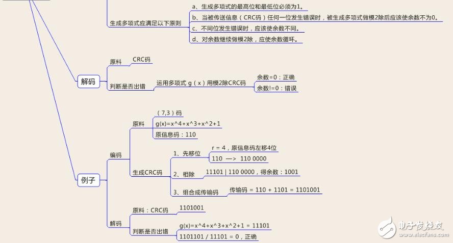 crc循環(huán)冗余校驗(yàn)碼算法