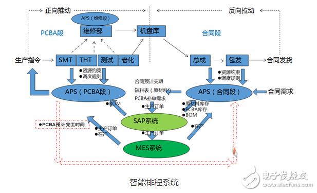 mes系統(tǒng)是怎么架構(gòu)的