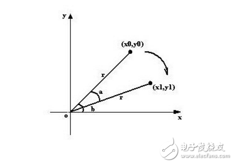 opencv如何實現(xiàn)圖像旋轉(zhuǎn)_原理是什么