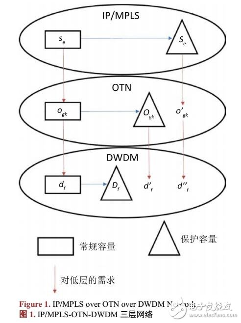 承載分組網(wǎng)絡(luò)的光傳送網(wǎng)保護架構(gòu)