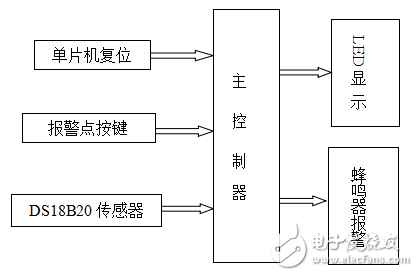 基于AT89S52單片機的數(shù)字溫度顯示報警系統(tǒng)