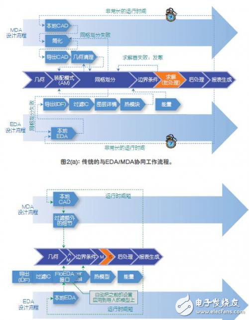 基于MDA-EDA的電子散熱仿真解決方案