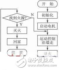  一款基于STM32的智能滅火機器人設(shè)計