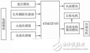  一款基于STM32的智能滅火機器人設(shè)計