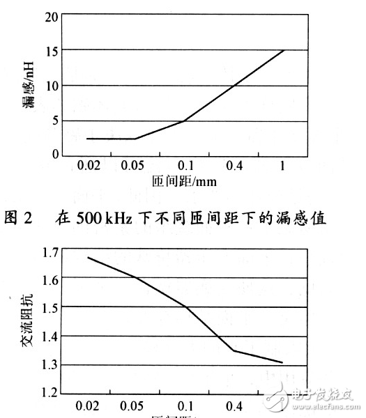  標準的設計平面變壓器的方法以及其特性研究與實驗論證