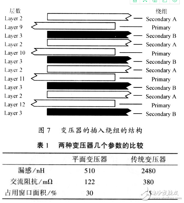  標準的設計平面變壓器的方法以及其特性研究與實驗論證