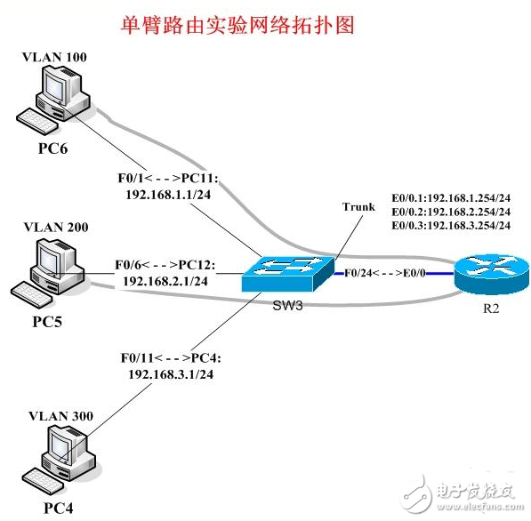 利用路由器配置單臂路由實現(xiàn)不同VLAN間的通信