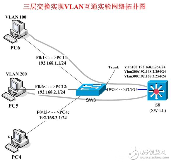 利用路由器配置單臂路由實現(xiàn)不同VLAN間的通信