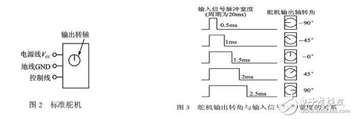 關(guān)于單片機(jī)控制多路pwm輸出問題的全解