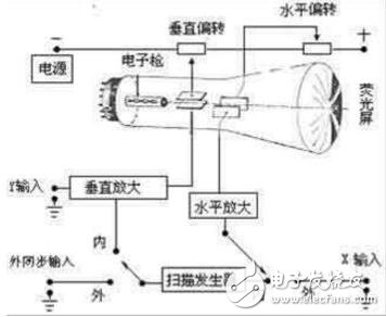 示波器怎么量某一段波形脈寬?技巧分享