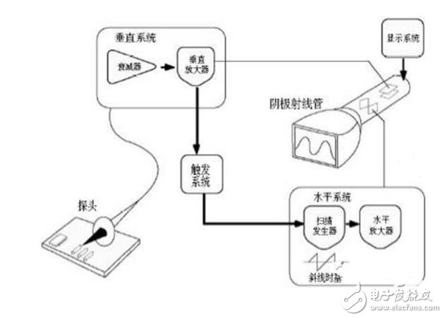 示波器怎么量某一段波形脈寬?技巧分享